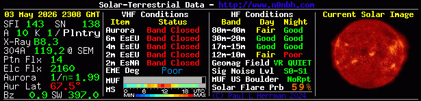 Solar Indexes