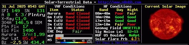 Solar Indexes
