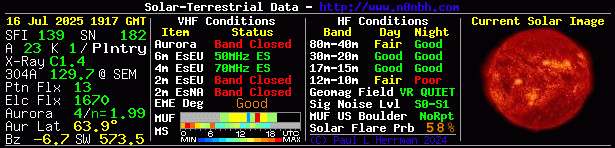 Solar Indexes
