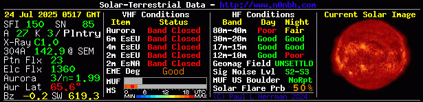 Solar Indexes