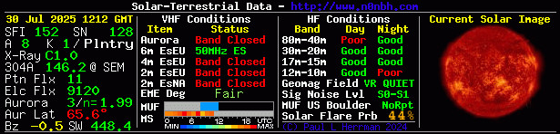 Solar Indexes