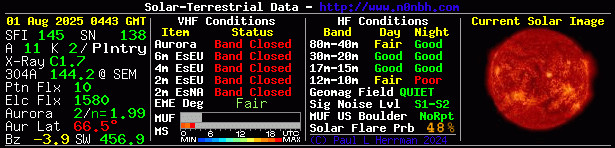 Solar Indexes