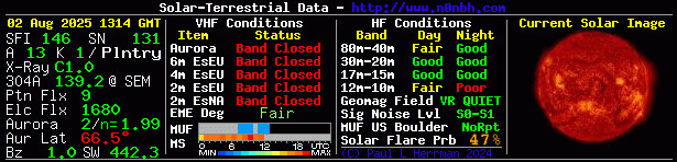 Solar Indexes