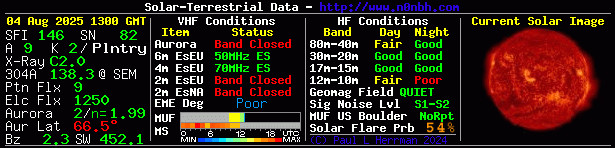 Solar Indexes