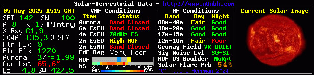 Solar Indexes