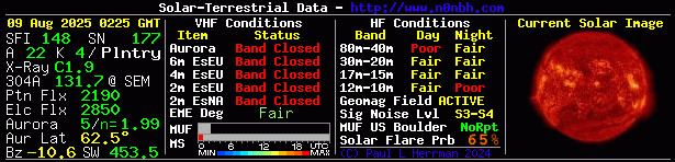 Solar Indexes