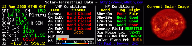 Solar Indexes