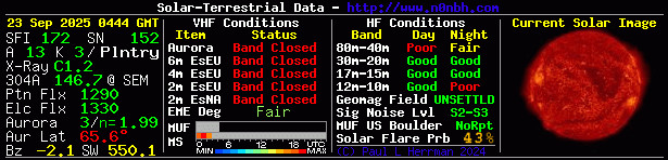 Solar Indexes