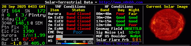 Solar Indexes