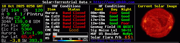 Solar Indexes