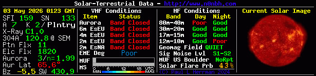 Solar Indexes