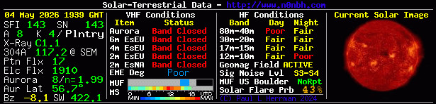 Solar Indexes