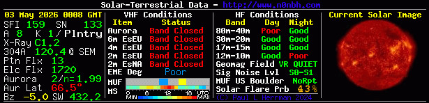 Solar Indexes