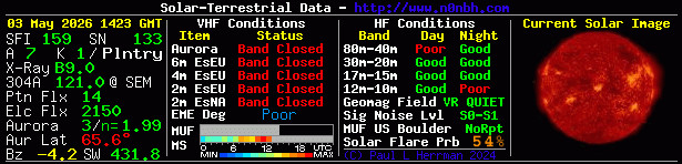 Solar Indexes