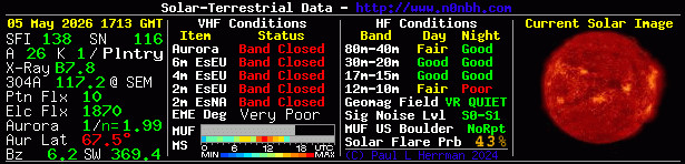 Solar Indexes