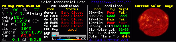 Solar Indexes