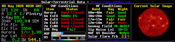 Solar Indexes