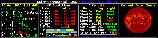 Solar Indexes