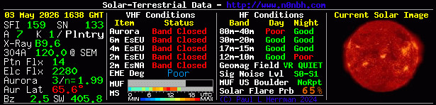 Solar Indexes
