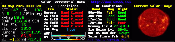 Solar Indexes