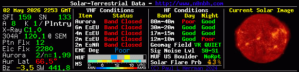 Solar Indexes