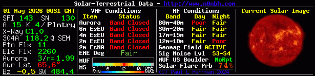 Solar Indexes
