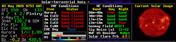 Solar Indexes
