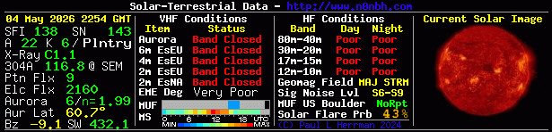 Solar Indexes