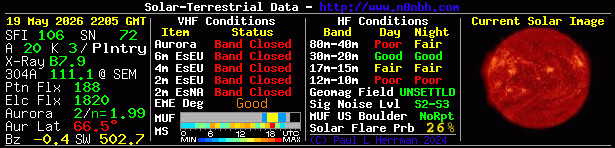 Solar Indexes