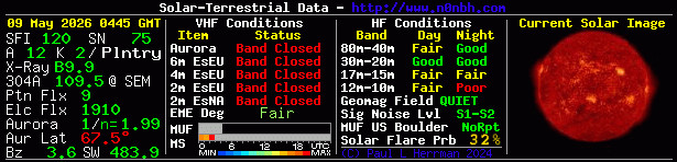 Solar Indexes