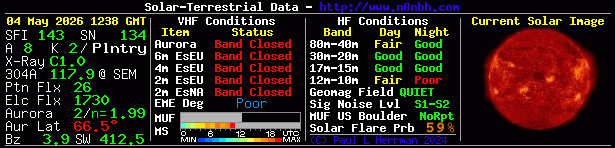 Solar Indexes