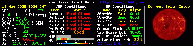 Solar Indexes