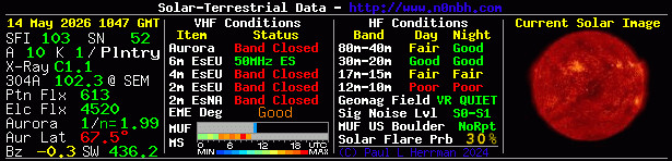 Solar Indexes