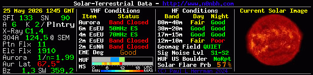 Solar Indexes