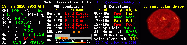 Solar Indexes
