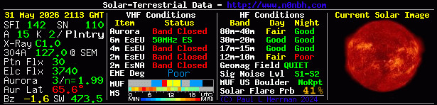 Solar Indexes