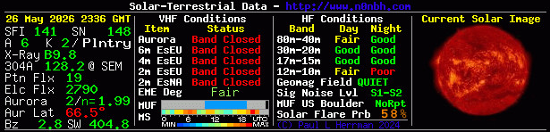 Solar Indexes